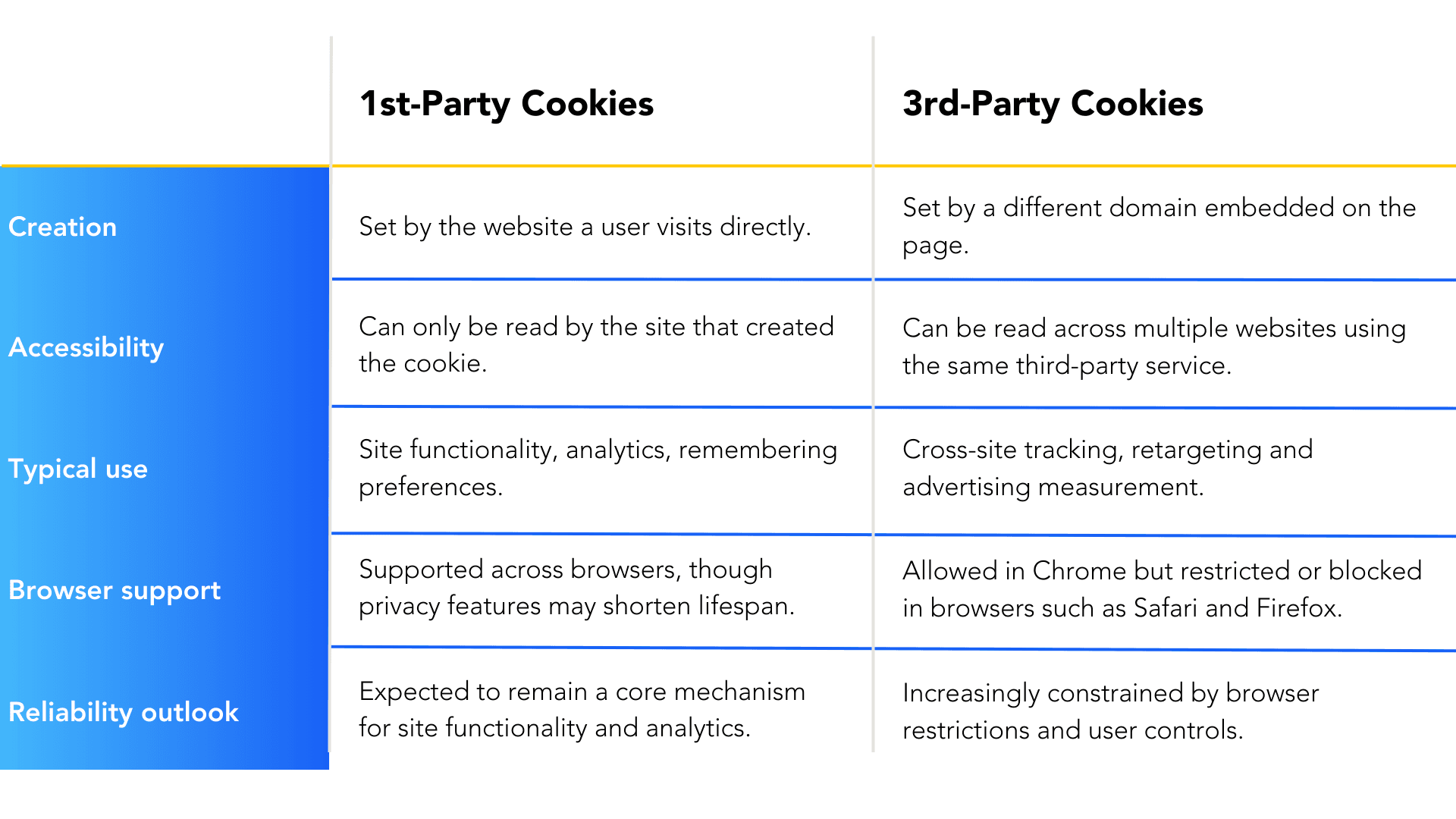 Understand the difference between first-party and third-party cookies